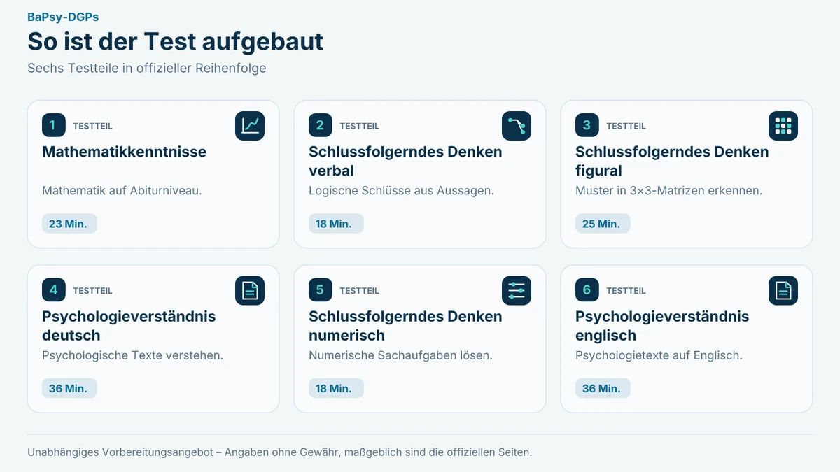 Infografik: Die sechs Testteile des BaPsy-DGPs mit Reihenfolge und Bearbeitungszeit in Minuten