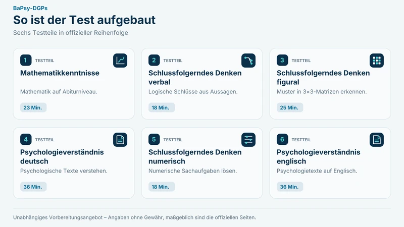 Infografik: Die sechs Testteile des BaPsy-DGPs mit Reihenfolge und Bearbeitungszeit in Minuten